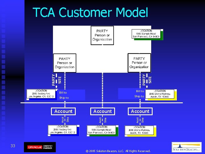 TCA Customer Model PARTY SITE Bill to Ship to Account Site Acct Account Acct TCA Customer Model PARTY SITE Bill to Ship to Account Site Acct Account Acct