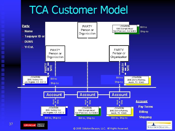 TCA Customer Model Party PARTY – Name Bill to SITE Ship to – Taxpayer TCA Customer Model Party PARTY – Name Bill to SITE Ship to – Taxpayer