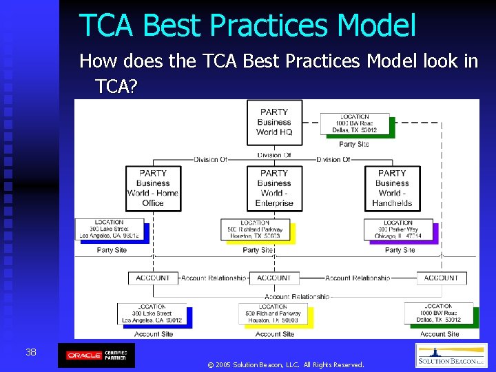 TCA Best Practices Model How does the TCA Best Practices Model look in TCA? TCA Best Practices Model How does the TCA Best Practices Model look in TCA?