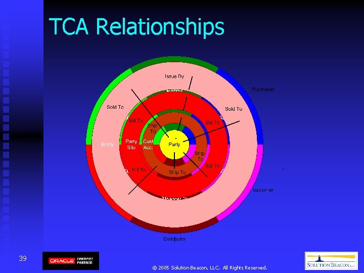TCA Relationships 39 © 2005 Solution Beacon, LLC. All Rights Reserved. TCA Relationships 39 © 2005 Solution Beacon, LLC. All Rights Reserved.