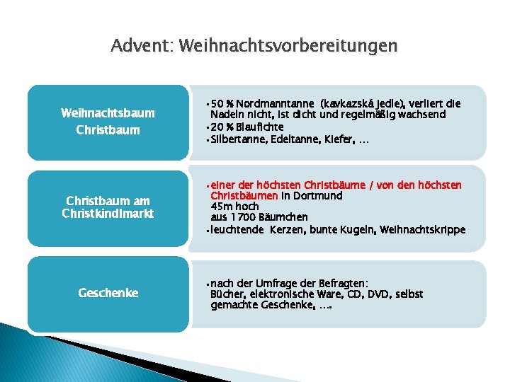 Advent: Weihnachtsvorbereitungen Weihnachtsbaum Christbaum am Christkindlmarkt Geschenke • 50 % Nordmanntanne (kavkazská jedle), verliert