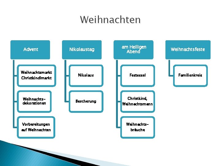 Weihnachten Advent Weihnachtsmarkt Christkindlmarkt Weihnachtsdekorationen Vorbereitungen auf Weihnachten Nikolaustag am Heiligen Abend Nikolaus Festessel