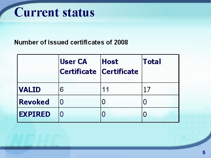 Current status Number of issued certificates of 2008 User CA Host Total Certificate VALID