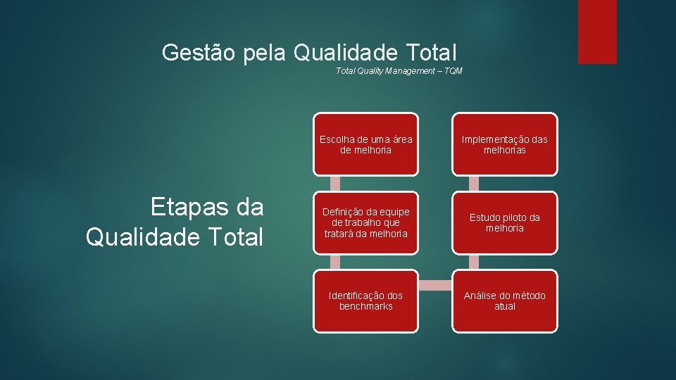 Gestão pela Qualidade Total Quality Management – TQM Etapas da Qualidade Total Escolha de