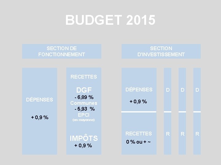 BUDGET 2015 SECTION DE FONCTIONNEMENT SECTION D'INVESTISSEMENT RECETTES DGF DÉPENSES + 0, 9 %