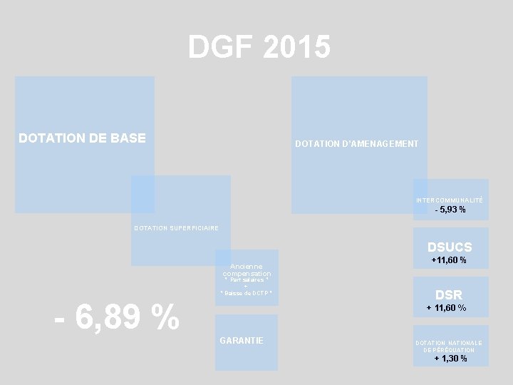 DGF 2015 DOTATION DE BASE DOTATION D’AMENAGEMENT INTERCOMMUNALITÉ - 5, 93 % DOTATION SUPERFICIAIRE