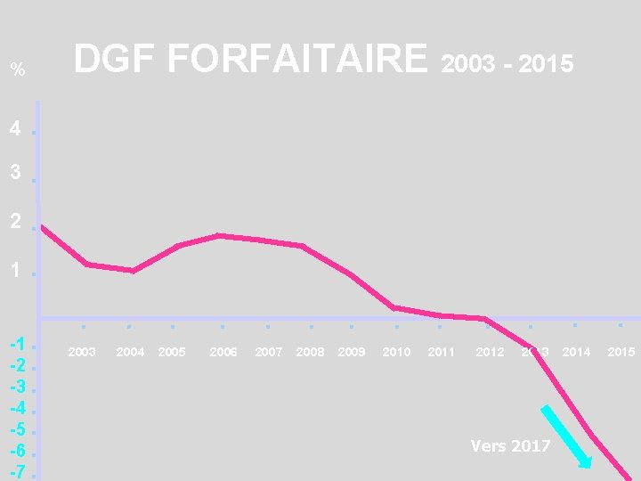 DGF FORFAITAIRE 2003 - 2015 % . 3. 2. 1. 4 -1 -2 -3