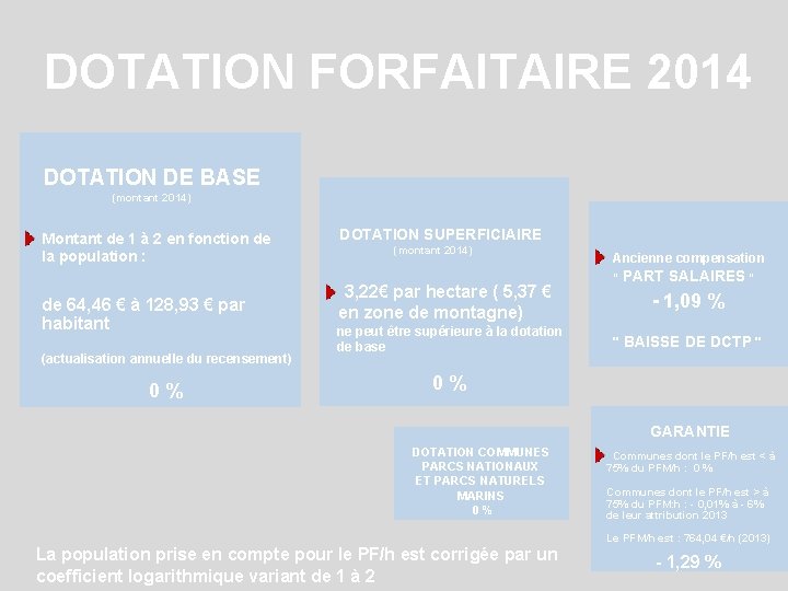 DOTATION FORFAITAIRE 2014 DOTATION DE BASE (montant 2014) Montant de 1 à 2 en