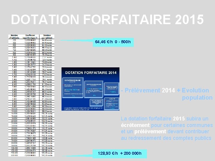 DOTATION FORFAITAIRE 2015 64, 46 €/h 0 - 500 h - Prélèvement 2014 +