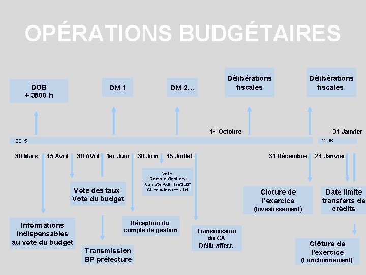 OPÉRATIONS BUDGÉTAIRES DOB + 3500 h DM 1 DM 2… Délibérations fiscales 1 er