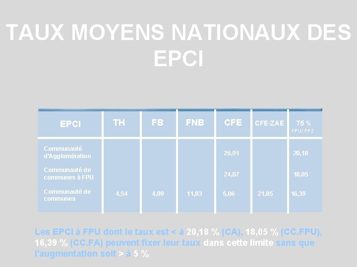 TAUX MOYENS NATIONAUX DES EPCI TH FB FNB CFE/ZAE 75 % FPU/ FPZ Communauté