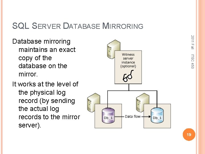 SQL SERVER DATABASE MIRRORING 2011 Fall ITEC 450 Database mirroring maintains an exact copy