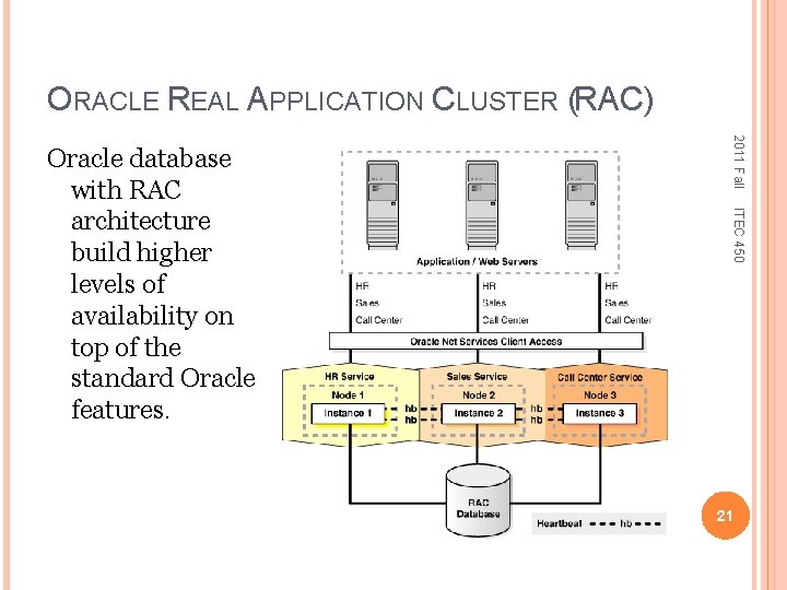 ORACLE REAL APPLICATION CLUSTER (RAC) 2011 Fall ITEC 450 Oracle database with RAC architecture