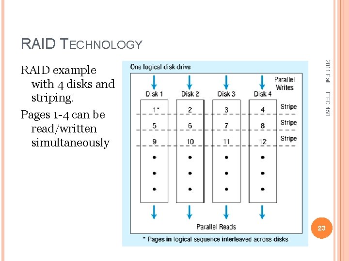 RAID TECHNOLOGY 2011 Fall ITEC 450 RAID example with 4 disks and striping. Pages