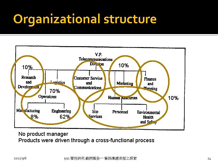 Organizational structure 10% 70% 10% 8% 62% No product manager Products were driven through