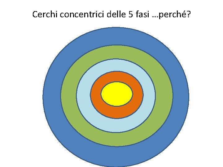 Cerchi concentrici delle 5 fasi …perché? 