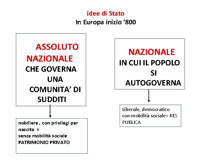 idee di Stato In Europa inizio ‘ 800 ASSOLUTO NAZIONALE CHE GOVERNA UNA COMUNITA’