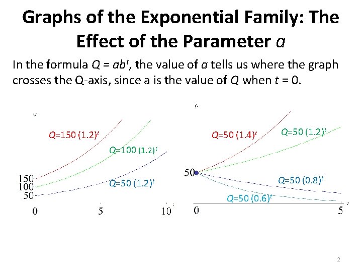 Graphs of the Exponential Family: The Effect of the Parameter a In the formula