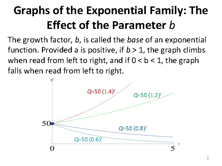 Graphs of the Exponential Family: The Effect of the Parameter b The growth factor,