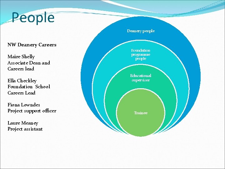 People Deanery people NW Deanery Careers Maire Shelly Associate Dean and Careers lead Ella