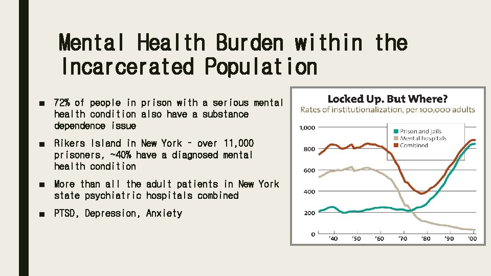 Mental Health Burden within the Incarcerated Population ■ 72% of people in prison with