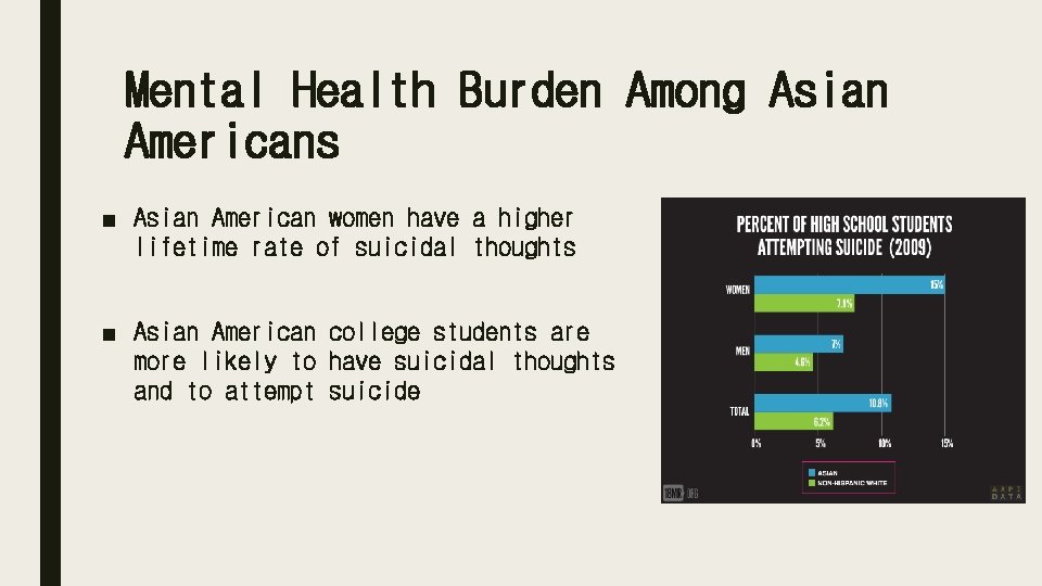 Mental Health Burden Among Asian Americans ■ Asian American women have a higher lifetime