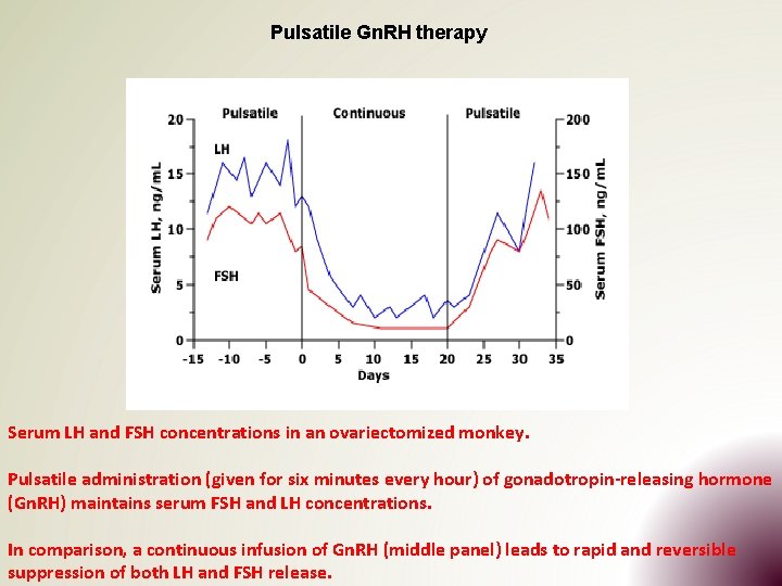 Pulsatile Gn. RH therapy Serum LH and FSH concentrations in an ovariectomized monkey. Pulsatile