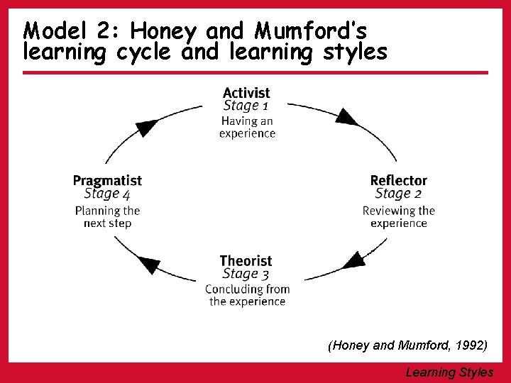 Model 2: Honey and Mumford’s learning cycle and learning styles (Honey and Mumford, 1992)