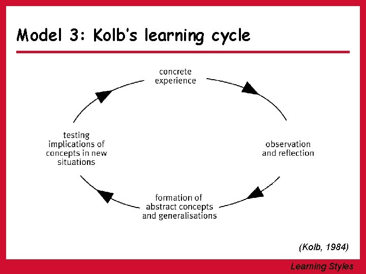Model 3: Kolb’s learning cycle (Kolb, 1984) Learning Styles 