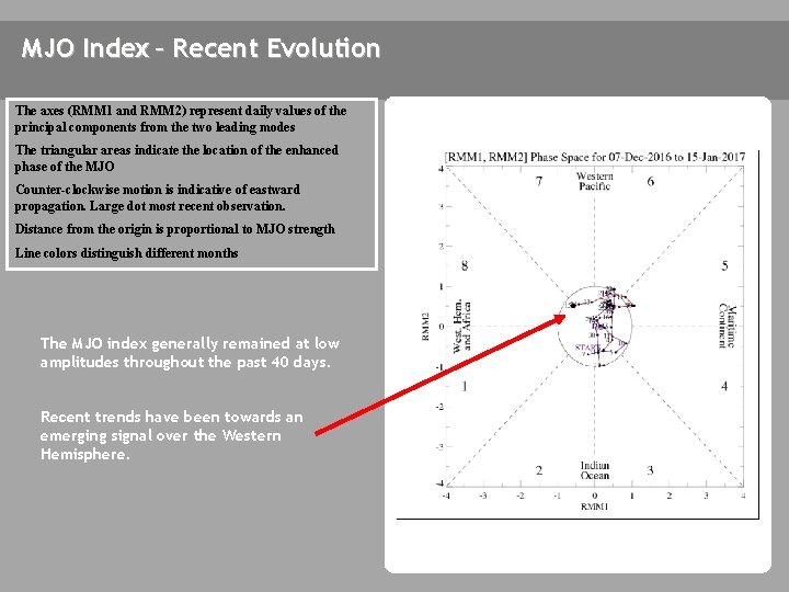 MJO Index – Recent Evolution The axes (RMM 1 and RMM 2) represent daily