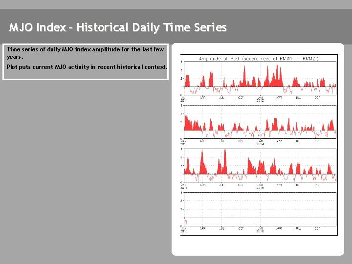 MJO Index – Historical Daily Time Series Time series of daily MJO index amplitude