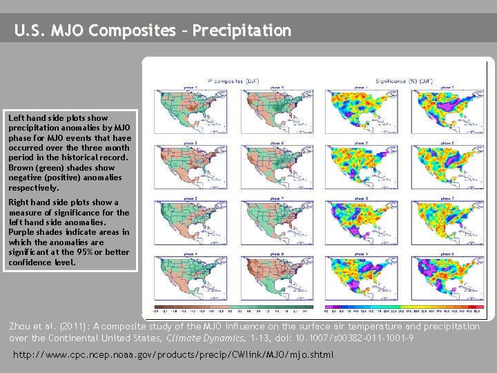 U. S. MJO Composites – Precipitation Left hand side plots show precipitation anomalies by