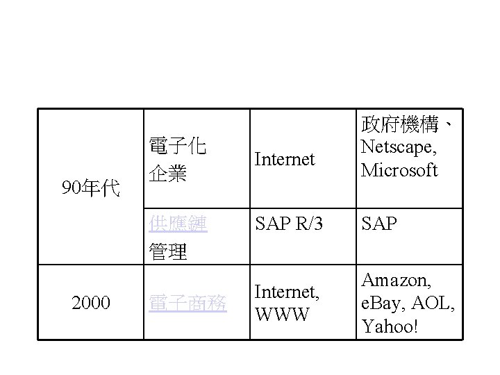 90年代 電子化 企業 供應鏈 管理 2000 電子商務 Internet 政府機構、 Netscape, Microsoft SAP R/3 SAP