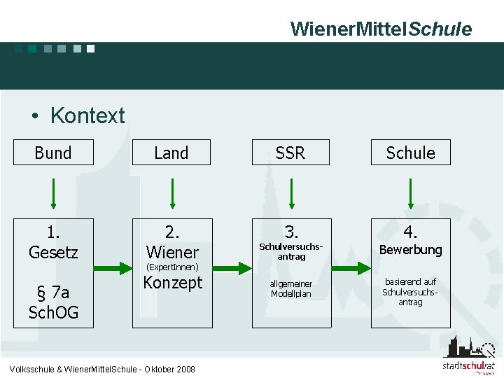 Wiener. Mittel. Schule • Kontext Bund Land SSR Schule 1. Gesetz 2. Wiener 3.