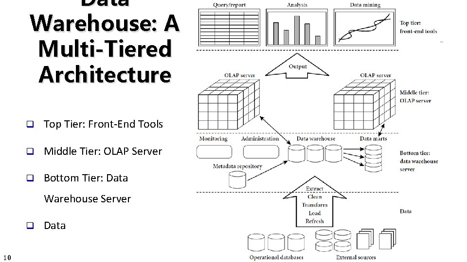 Data Warehouse: A Multi-Tiered Architecture q Top Tier: Front-End Tools q Middle Tier: OLAP