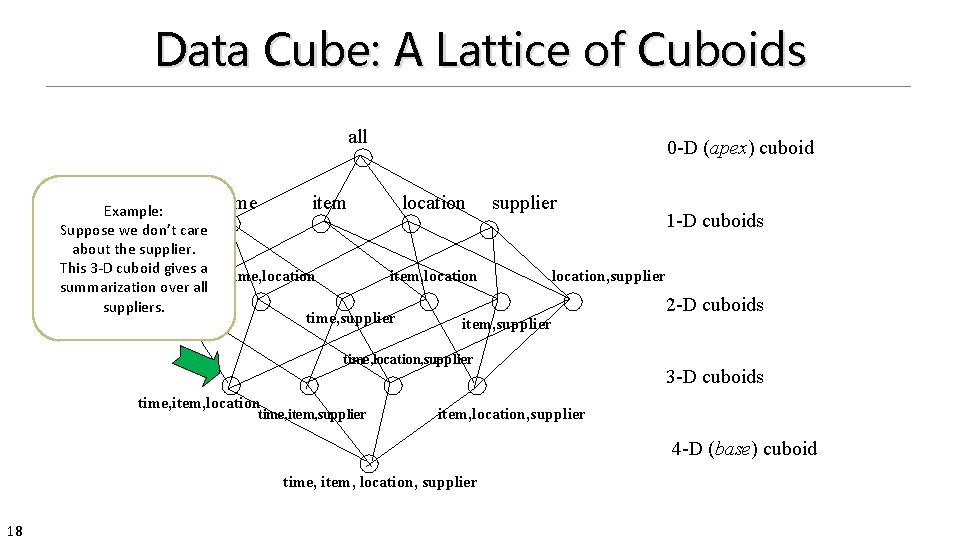 Data Cube: A Lattice of Cuboids all Example: Suppose we don’t care about the