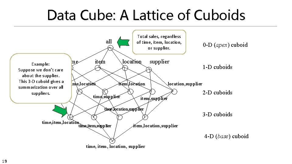 Data Cube: A Lattice of Cuboids Total sales, regardless of time, item, location, or