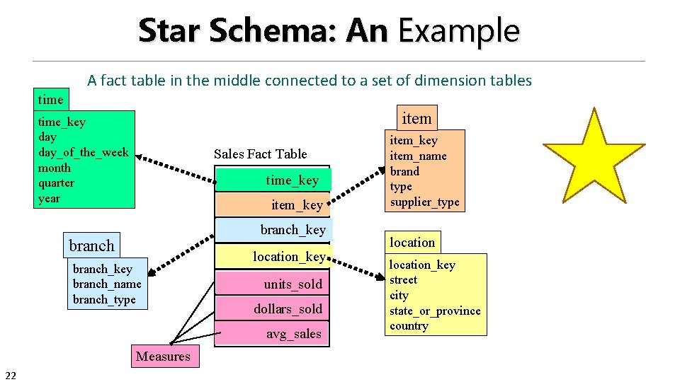 Star Schema: An Example A fact table in the middle connected to a set