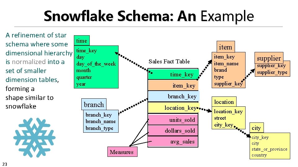 Snowflake Schema: An Example A refinement of star schema where some time dimensional hierarchy