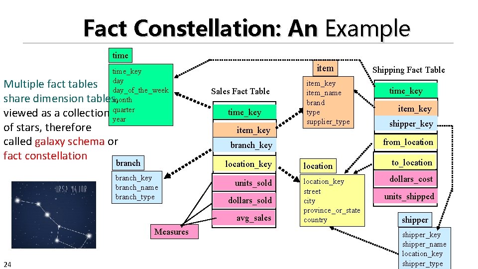 Fact Constellation: An Example time_key Multiple fact tables day_of_the_week share dimension tables, month viewed