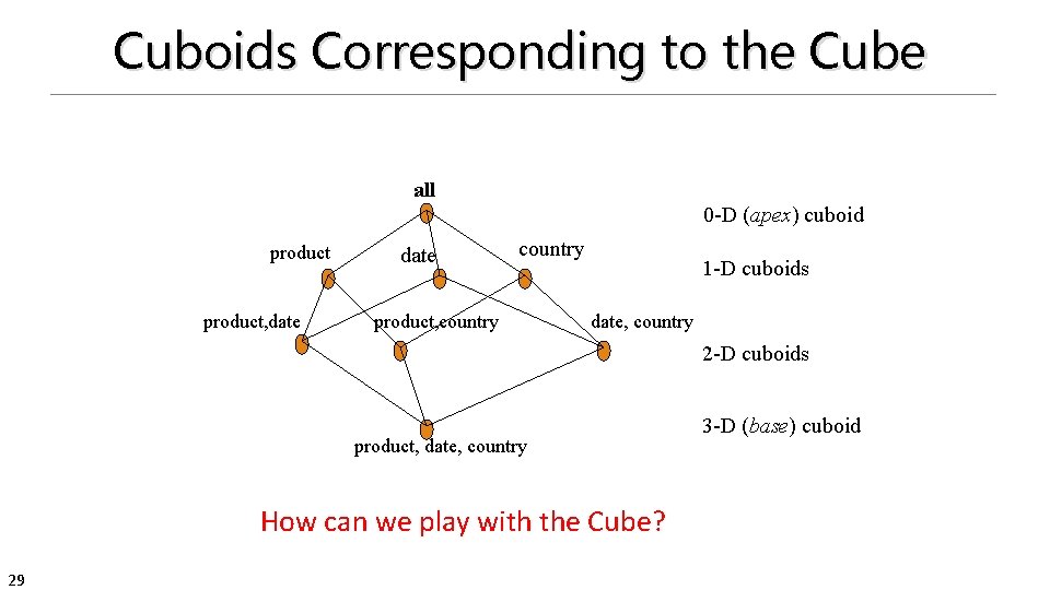 Cuboids Corresponding to the Cube all 0 -D (apex) cuboid product, date country product,