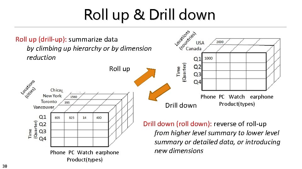 Roll up & Drill down Roll up (drill-up): summarize data by climbing up hierarchy