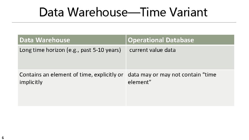 Data Warehouse—Time Variant Data Warehouse Operational Database Long time horizon (e. g. , past