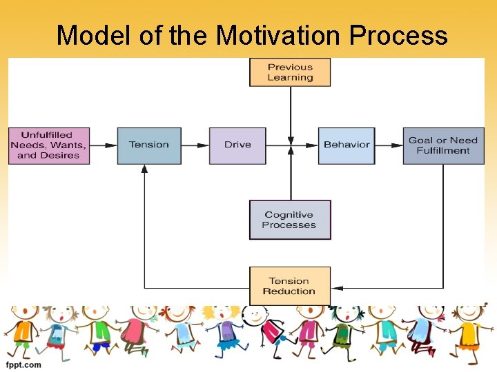 Model of the Motivation Process 