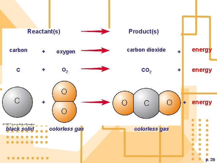 Reactant(s) Product(s) carbon + oxygen carbon dioxide + energy C + O 2 CO