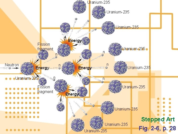 Uranium-235 Energy Fission fragment n Neutron n Energy Uranium-235 Fission fragment Uranium-235 n n