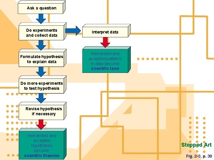 Ask a question Do experiments and collect data Formulate hypothesis to explain data Interpret