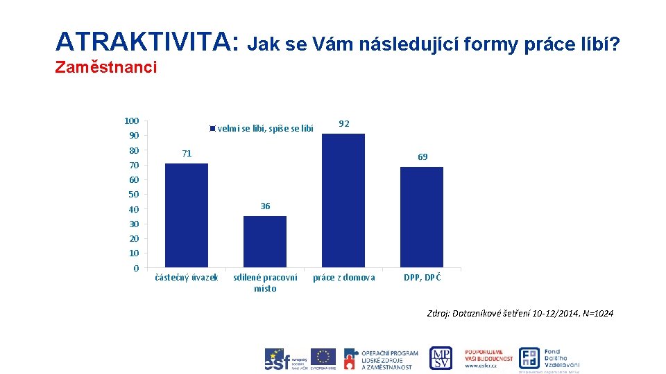 ATRAKTIVITA: Jak se Vám následující formy práce líbí? Zaměstnanci 100 velmi se líbí, spíše
