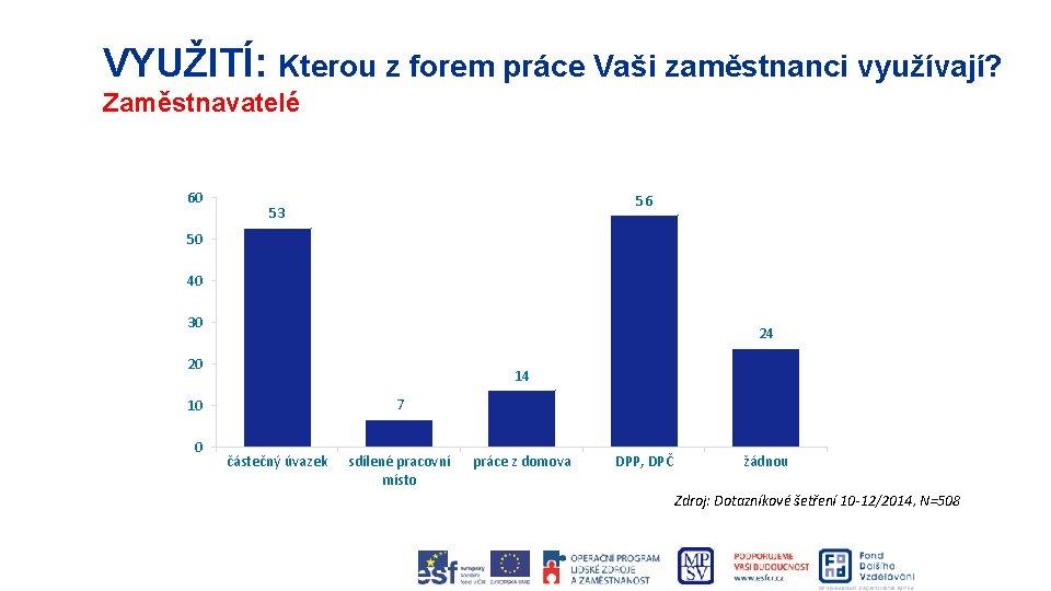 VYUŽITÍ: Kterou z forem práce Vaši zaměstnanci využívají? Zaměstnavatelé 60 56 53 50 40