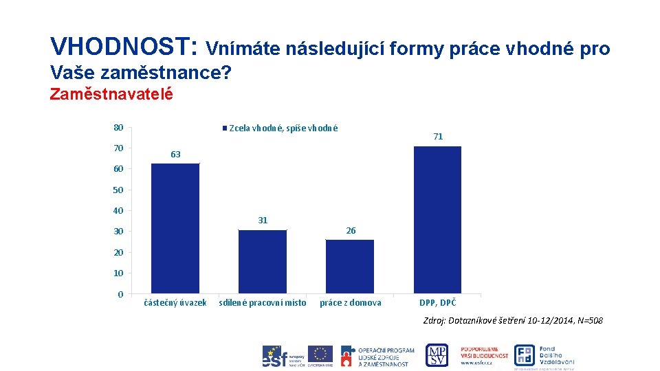 VHODNOST: Vnímáte následující formy práce vhodné pro Vaše zaměstnance? Zaměstnavatelé 80 70 Zcela vhodné,